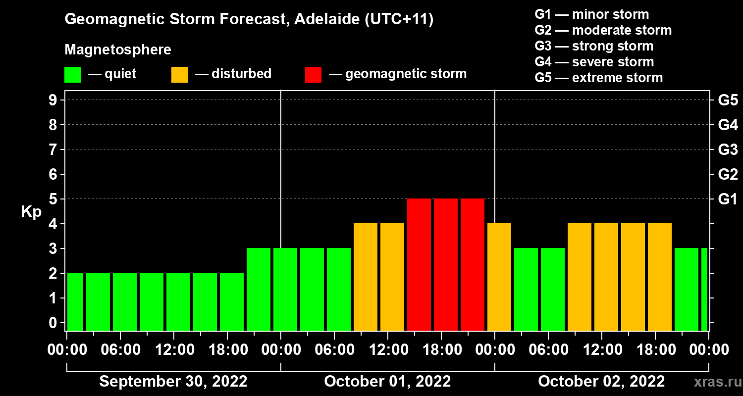 Forecast of the geomagnetic index Kp