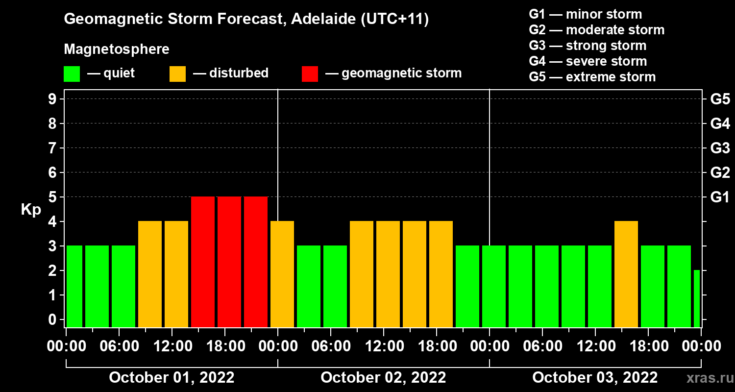 Forecast of the geomagnetic index Kp