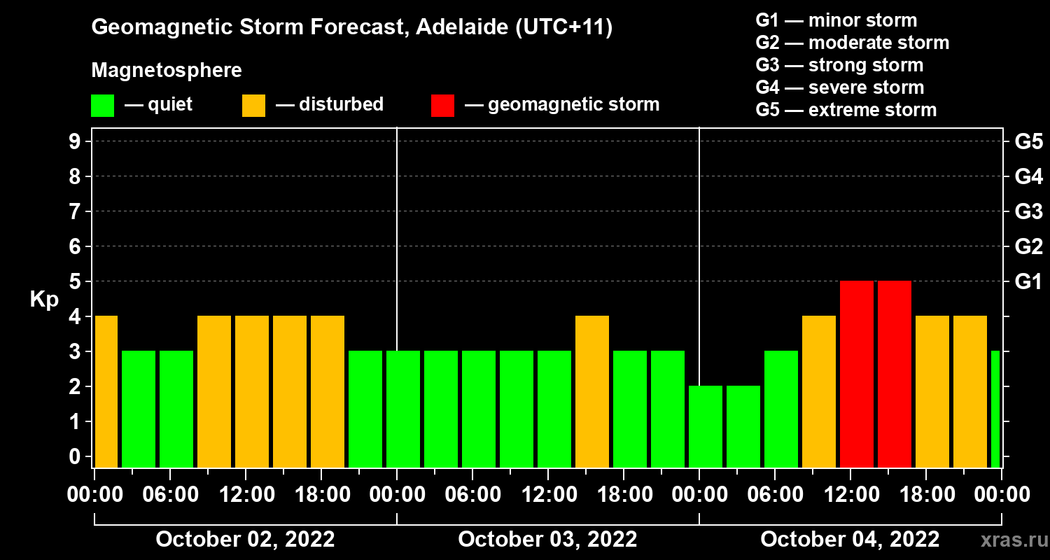 Forecast of the geomagnetic index Kp