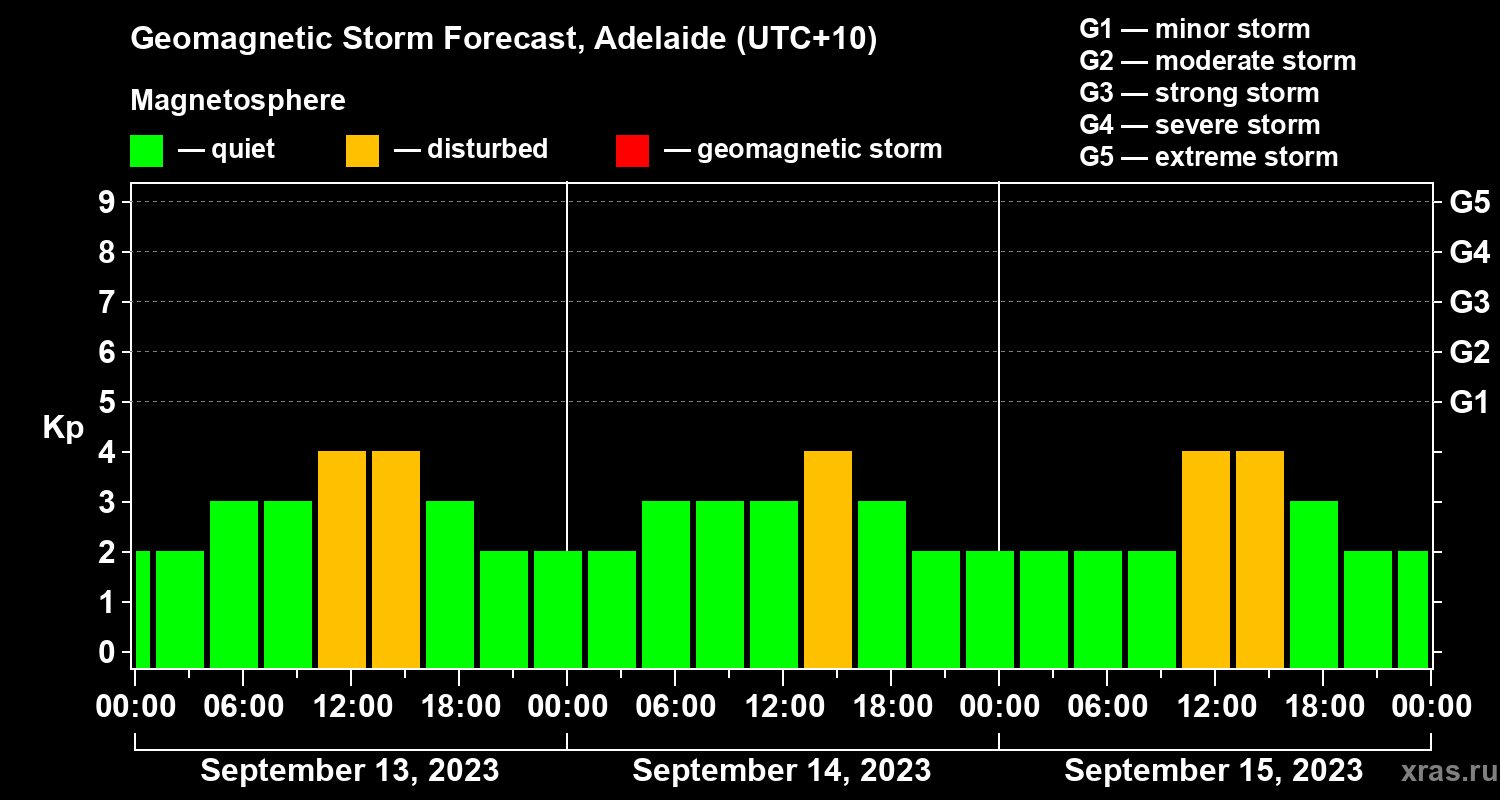 Forecast of the geomagnetic index Kp