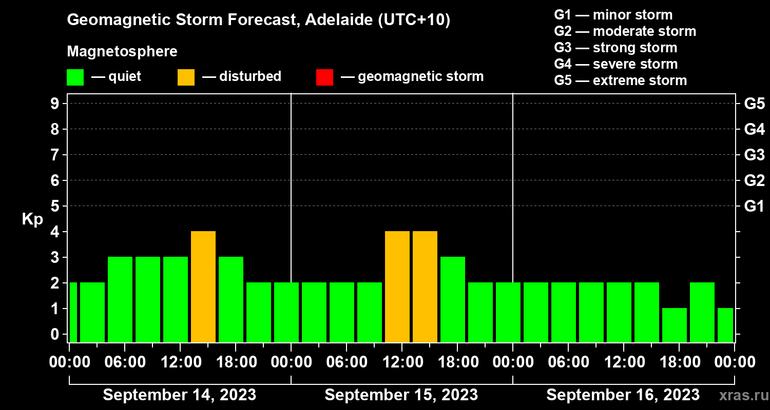 Forecast of the geomagnetic index Kp