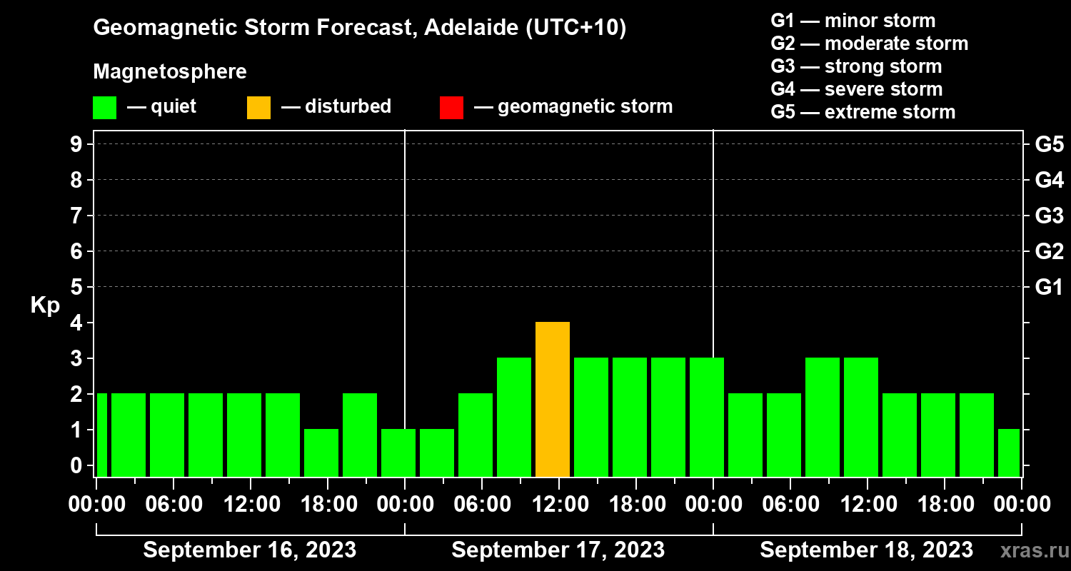 Forecast of the geomagnetic index Kp