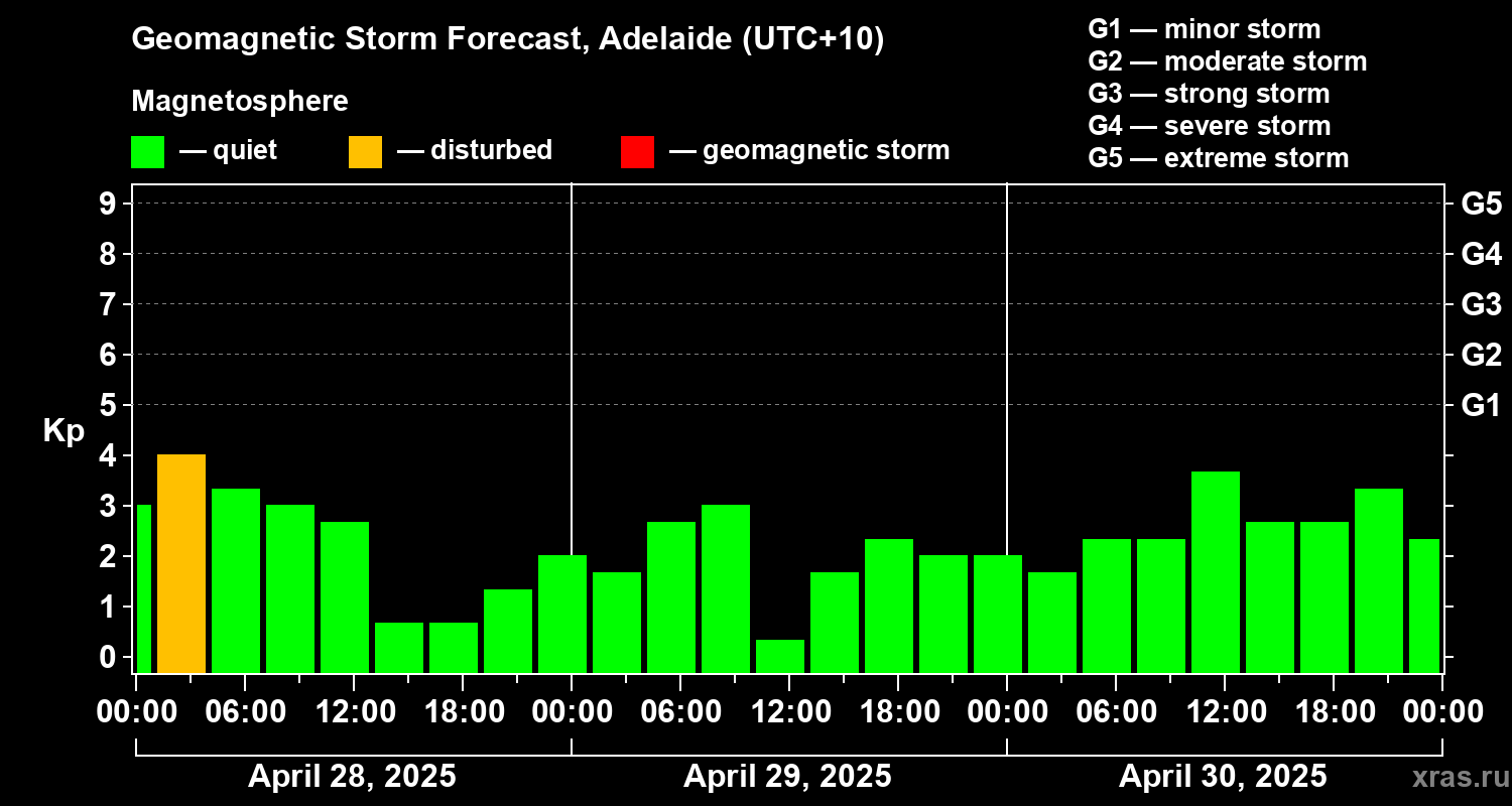 Forecast of the geomagnetic index Kp