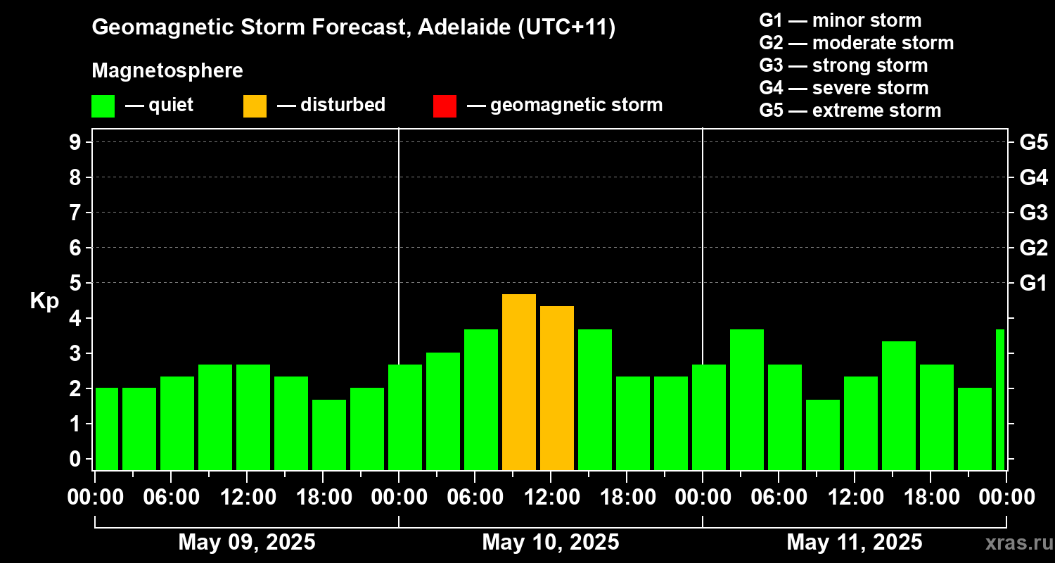 Forecast of the geomagnetic index Kp