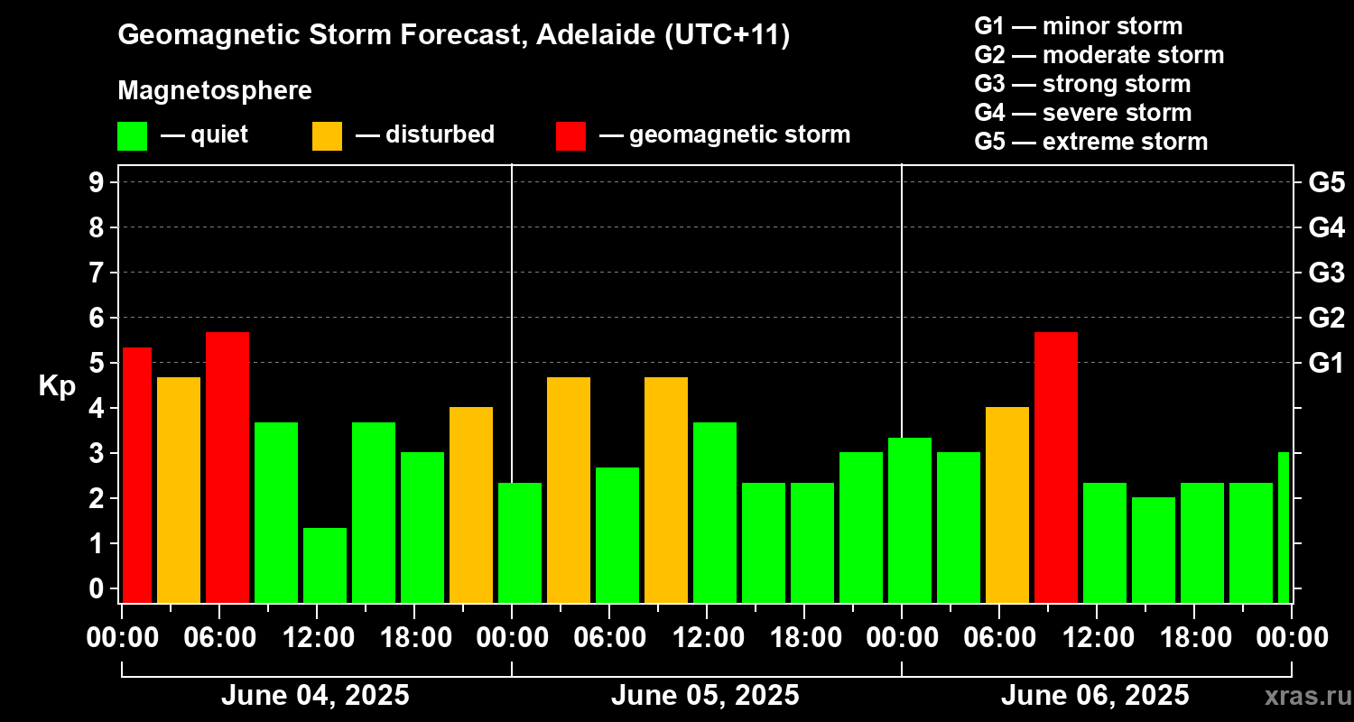 Forecast of the geomagnetic index Kp