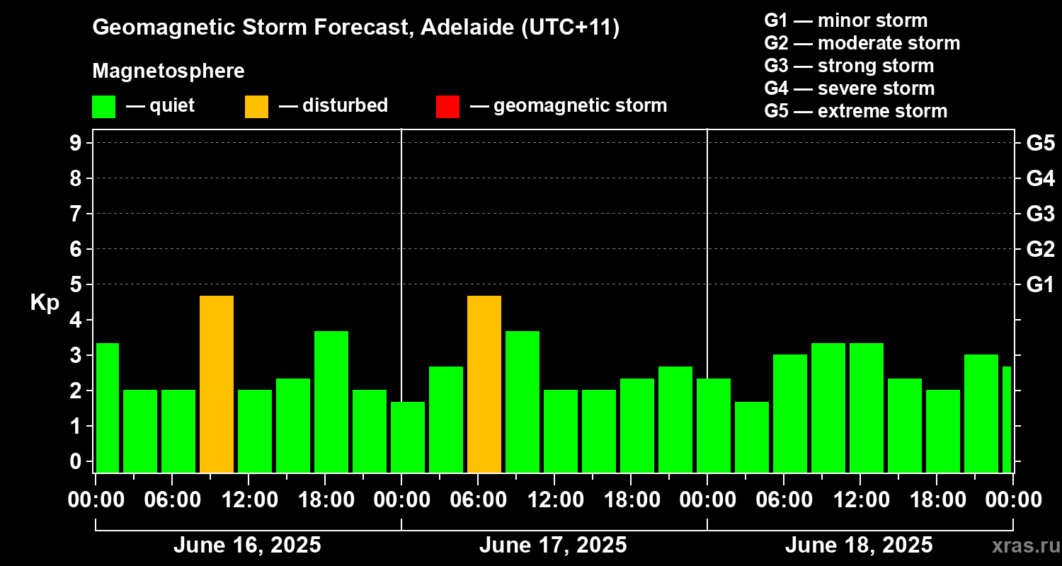 Forecast of the geomagnetic index Kp