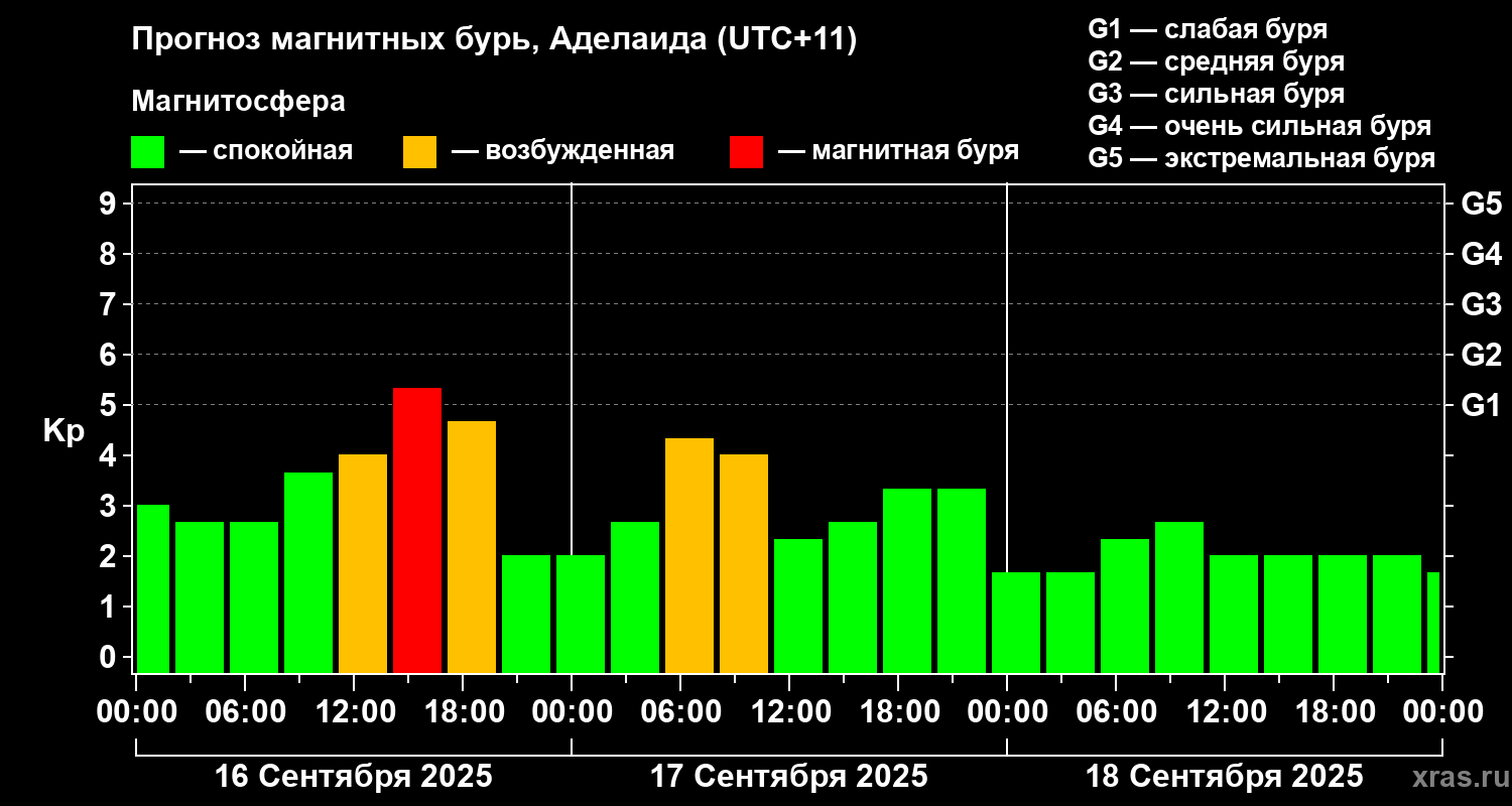 Прогноз геомагнитного индекса&nbsp;Kp