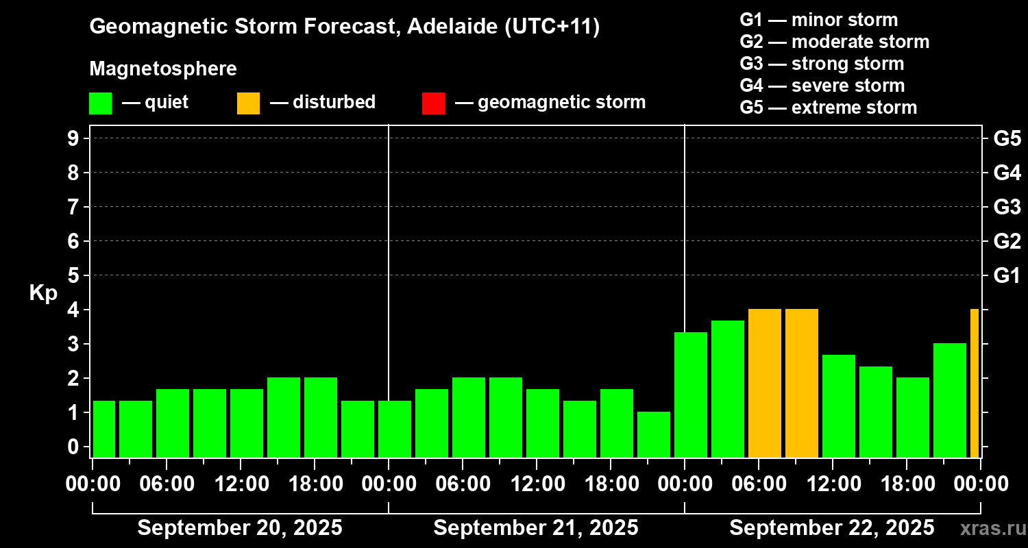 Forecast of the geomagnetic index&nbsp;Kp