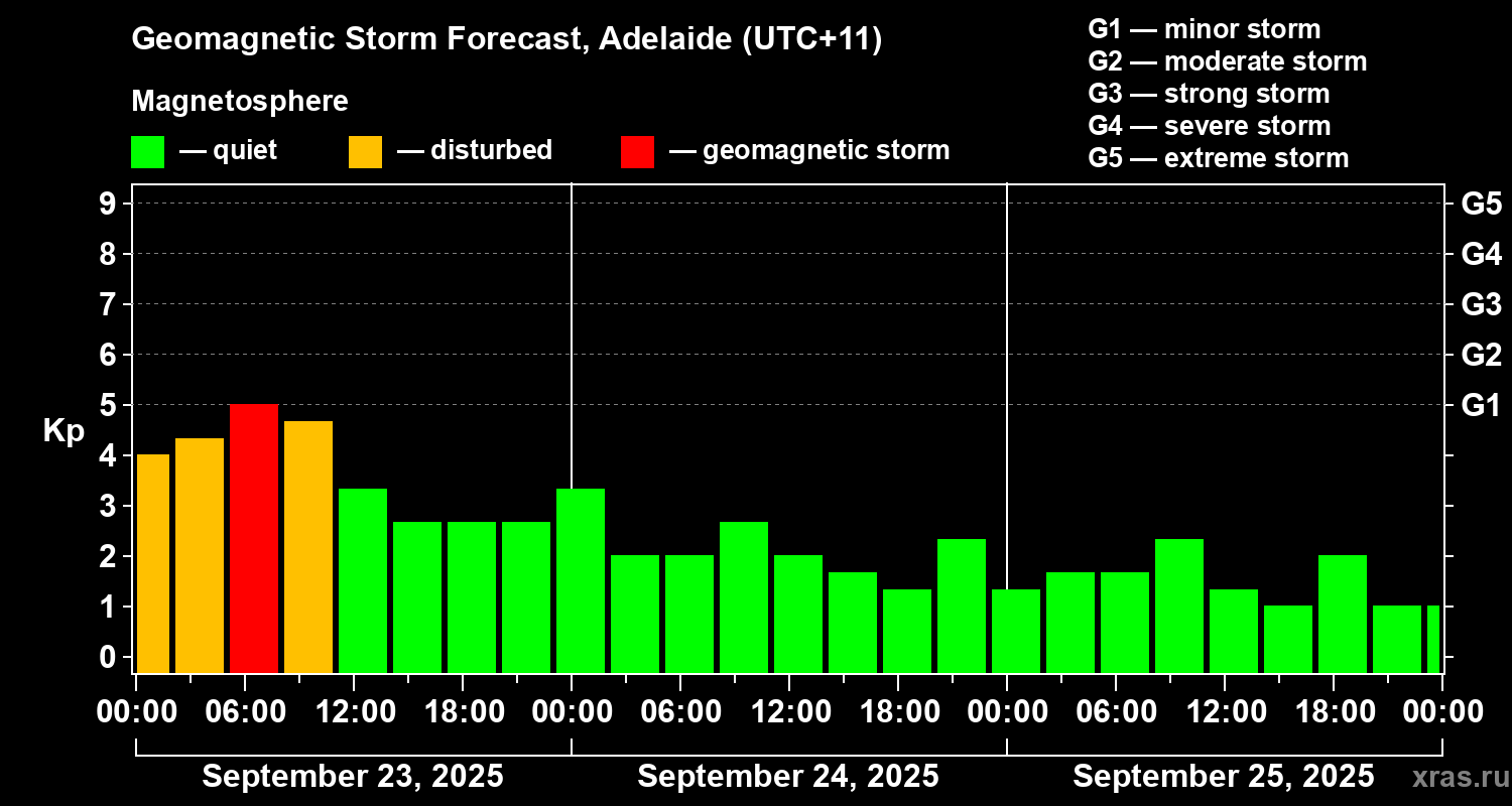Forecast of the geomagnetic index&nbsp;Kp