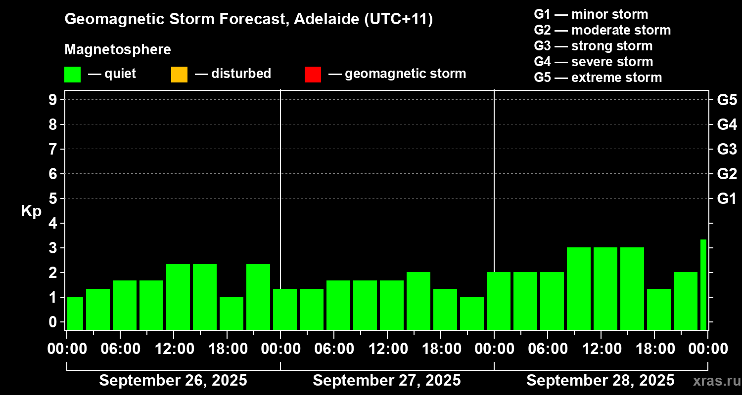 Forecast of the geomagnetic index&nbsp;Kp