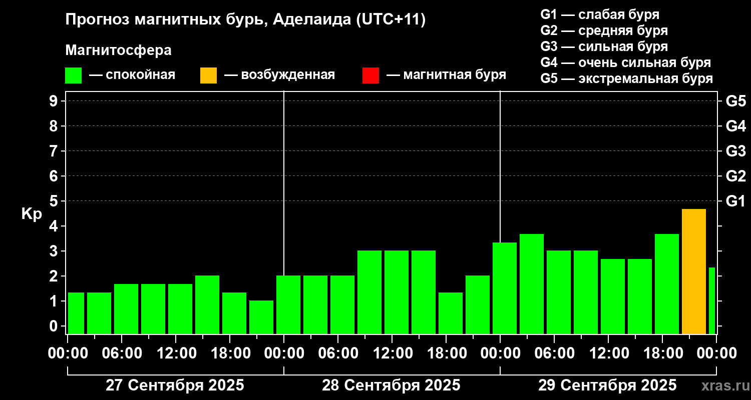 Прогноз геомагнитного индекса&nbsp;Kp