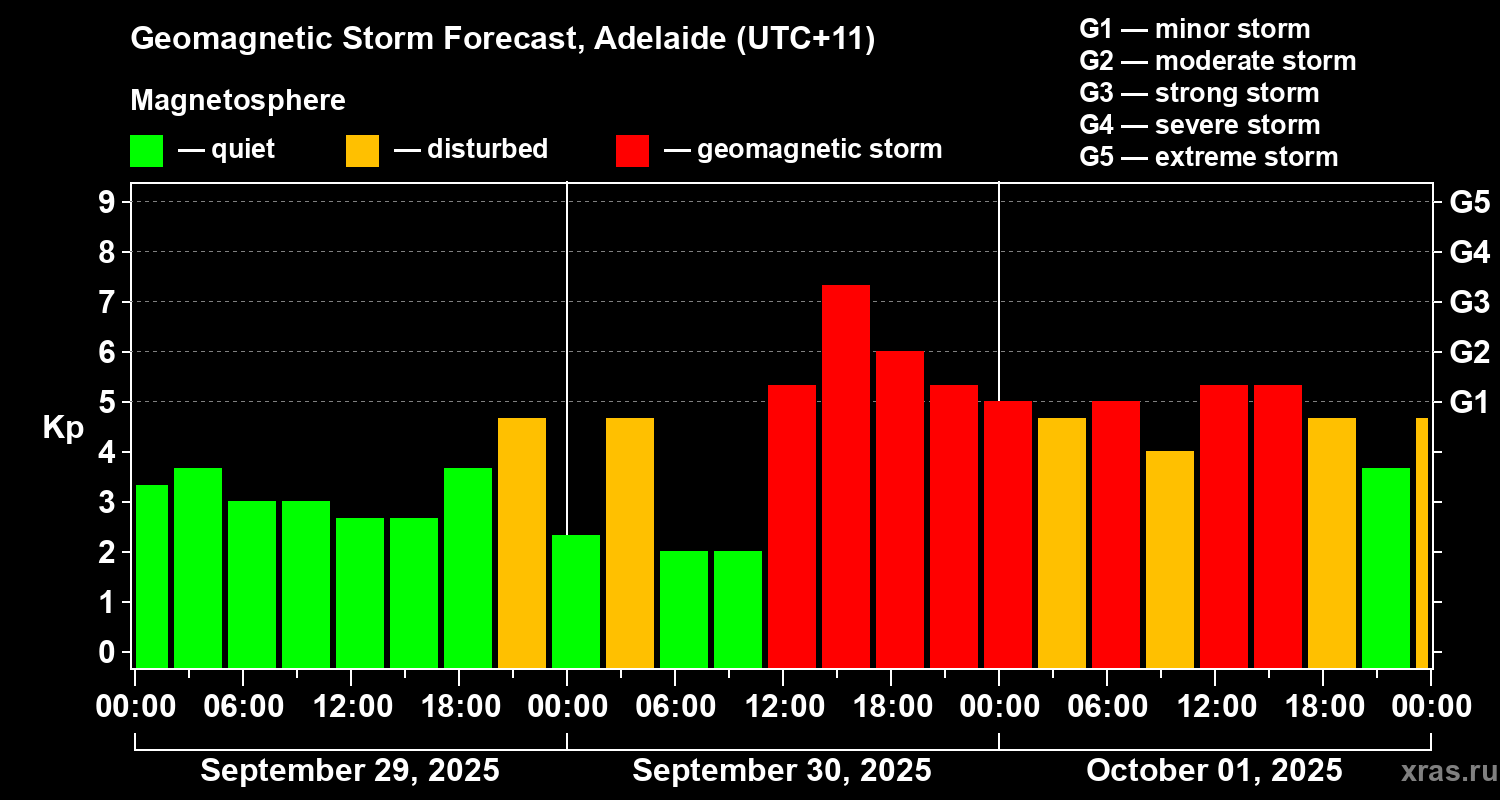 Forecast of the geomagnetic index&nbsp;Kp
