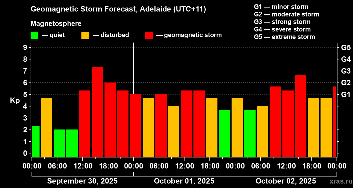 Forecast of the geomagnetic index&nbsp;Kp