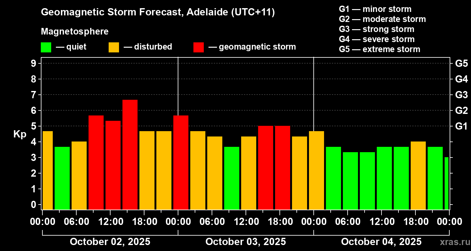 Forecast of the geomagnetic index&nbsp;Kp