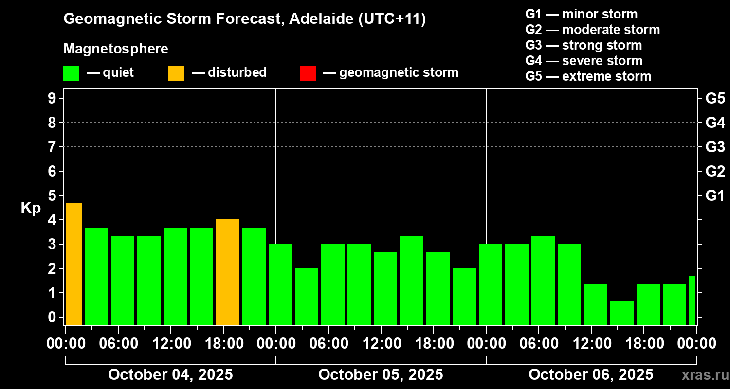Forecast of the geomagnetic index&nbsp;Kp