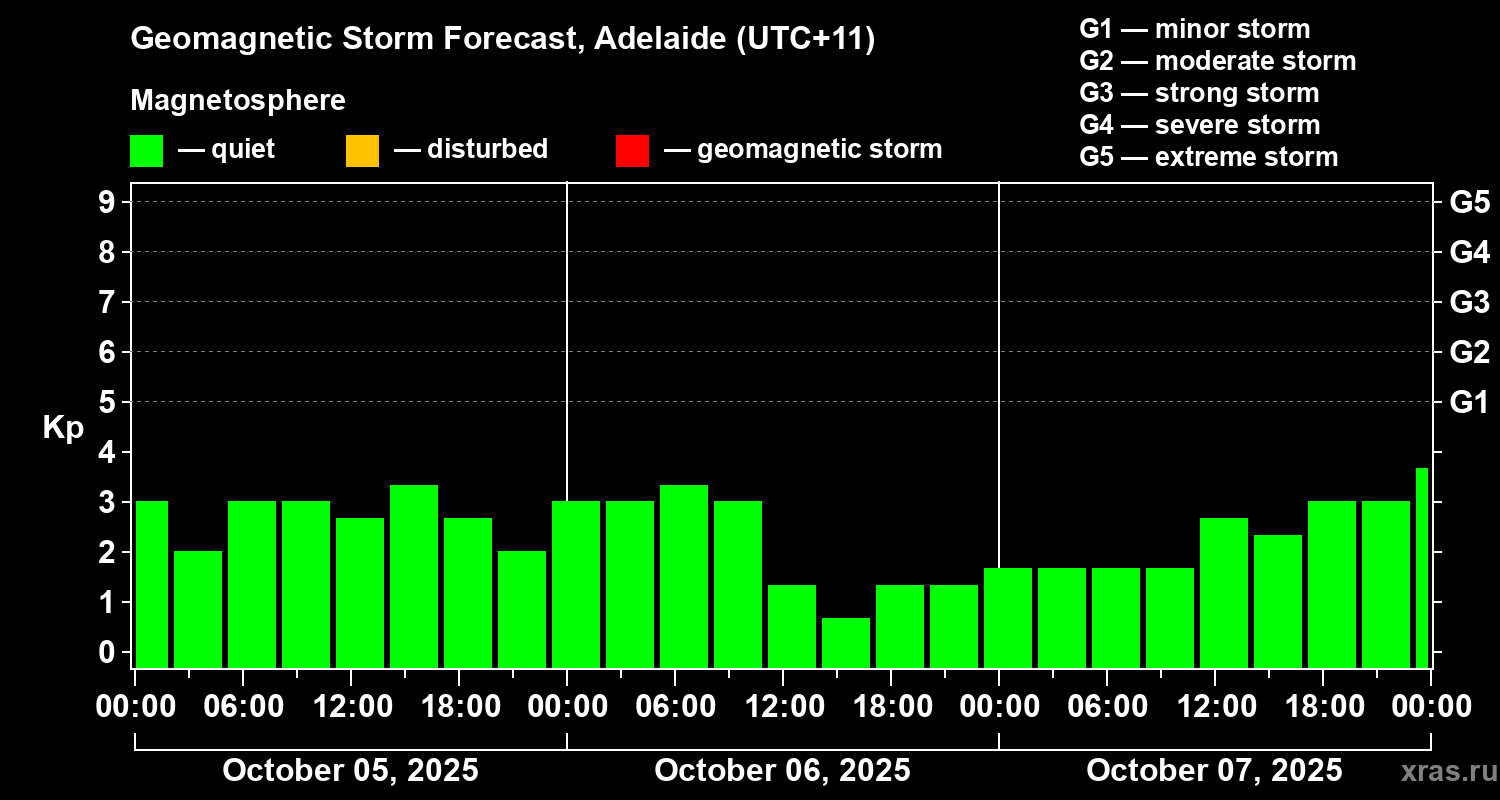 Forecast of the geomagnetic index&nbsp;Kp