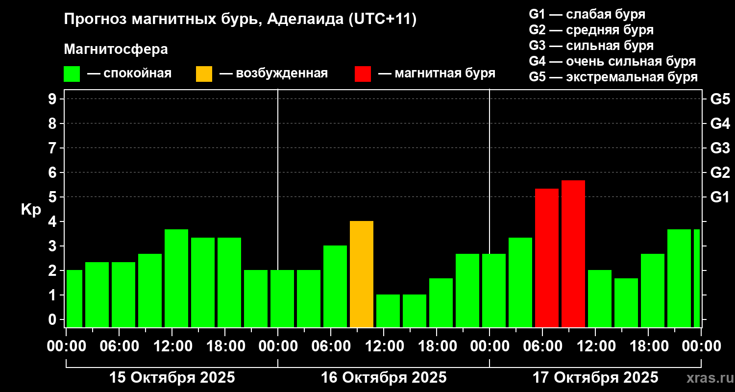 Прогноз геомагнитного индекса&nbsp;Kp