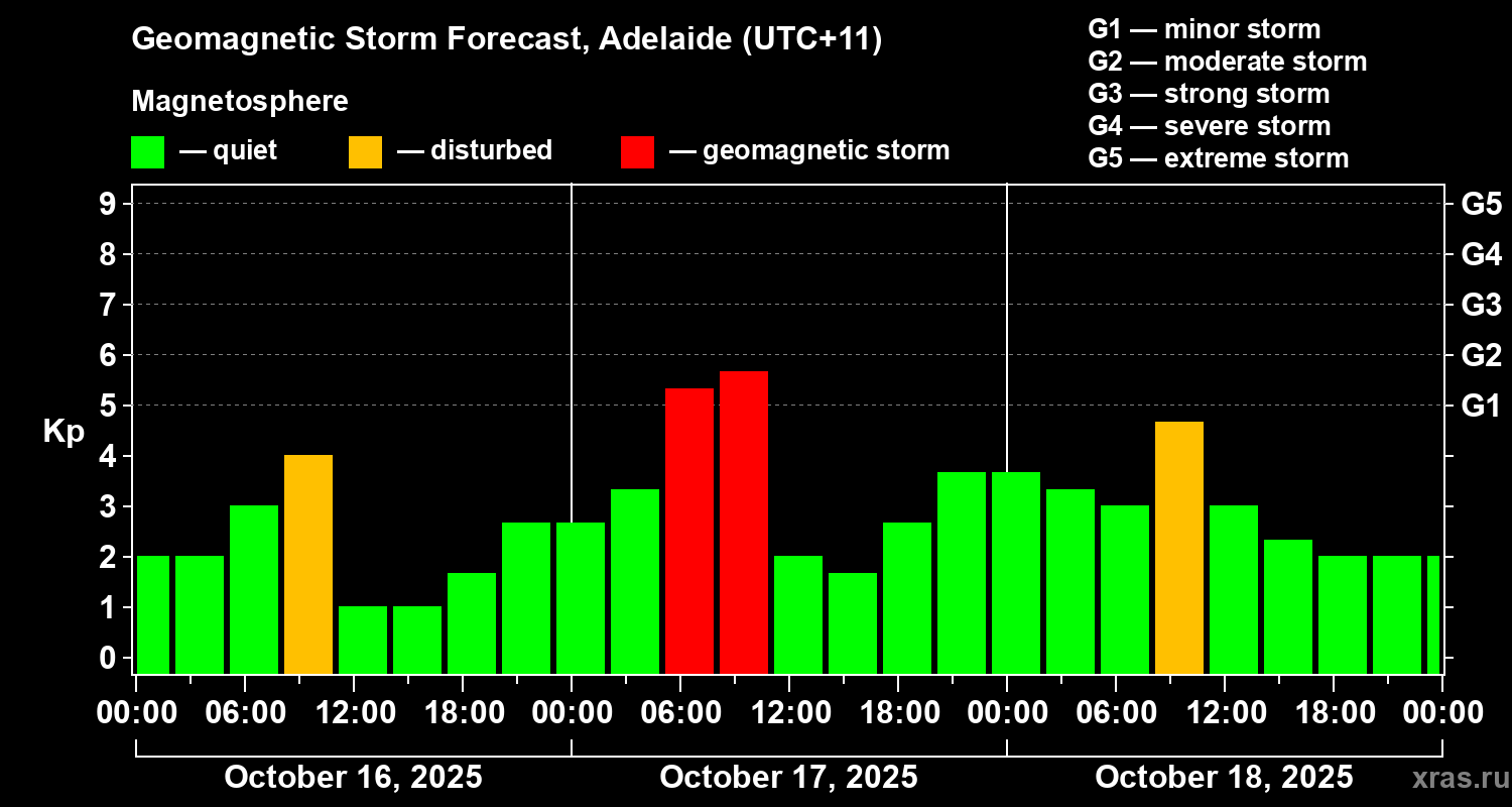 Forecast of the geomagnetic index&nbsp;Kp
