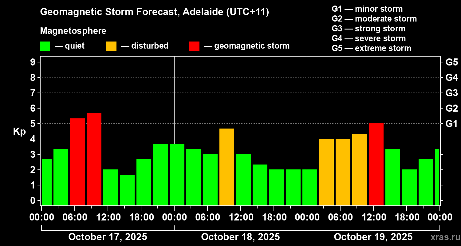 Forecast of the geomagnetic index&nbsp;Kp