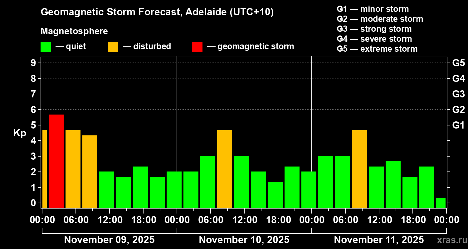 Forecast of the geomagnetic index&nbsp;Kp