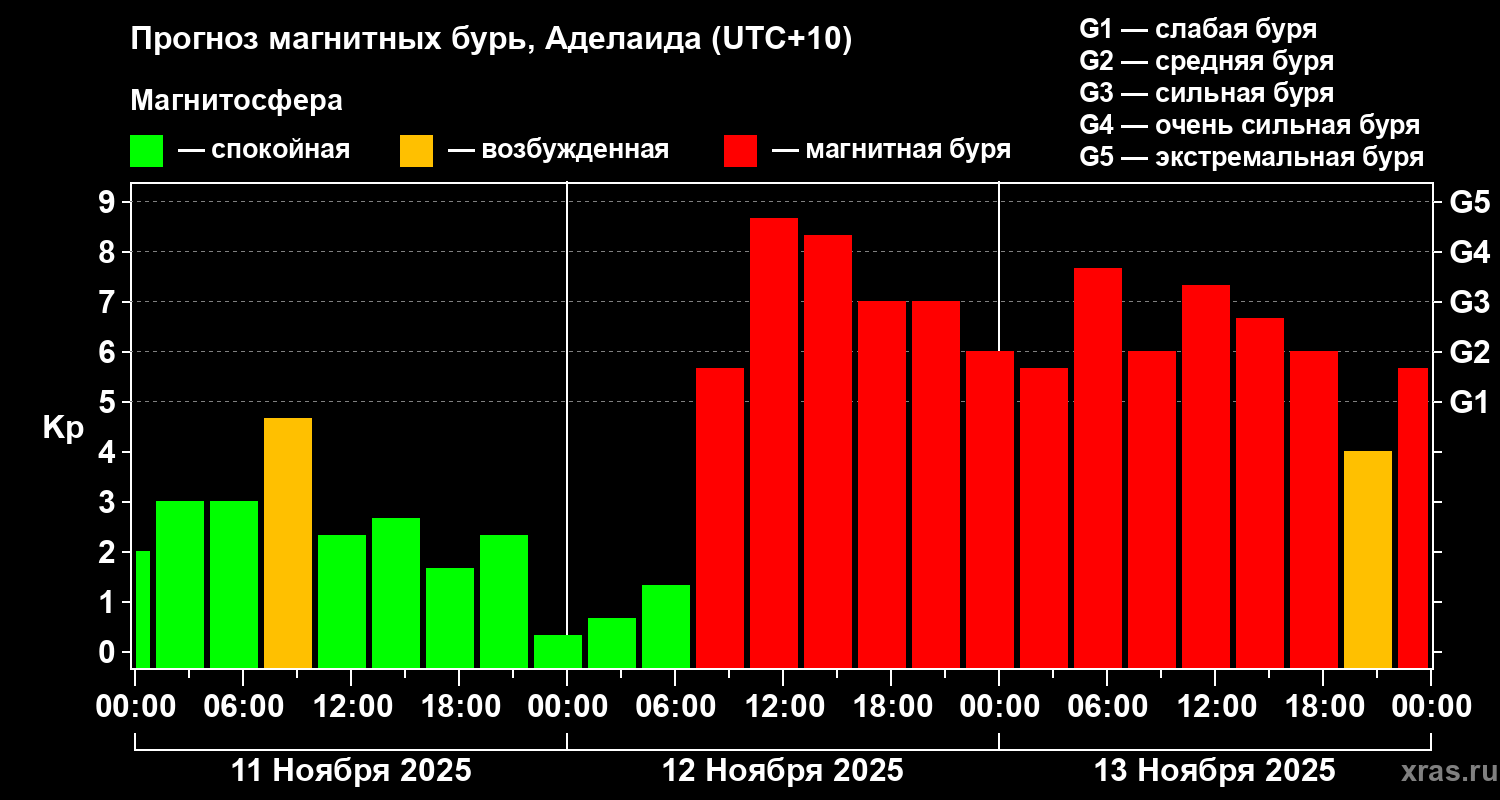 Прогноз геомагнитного индекса&nbsp;Kp