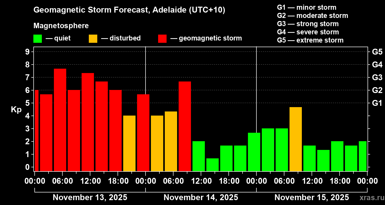 Forecast of the geomagnetic index&nbsp;Kp