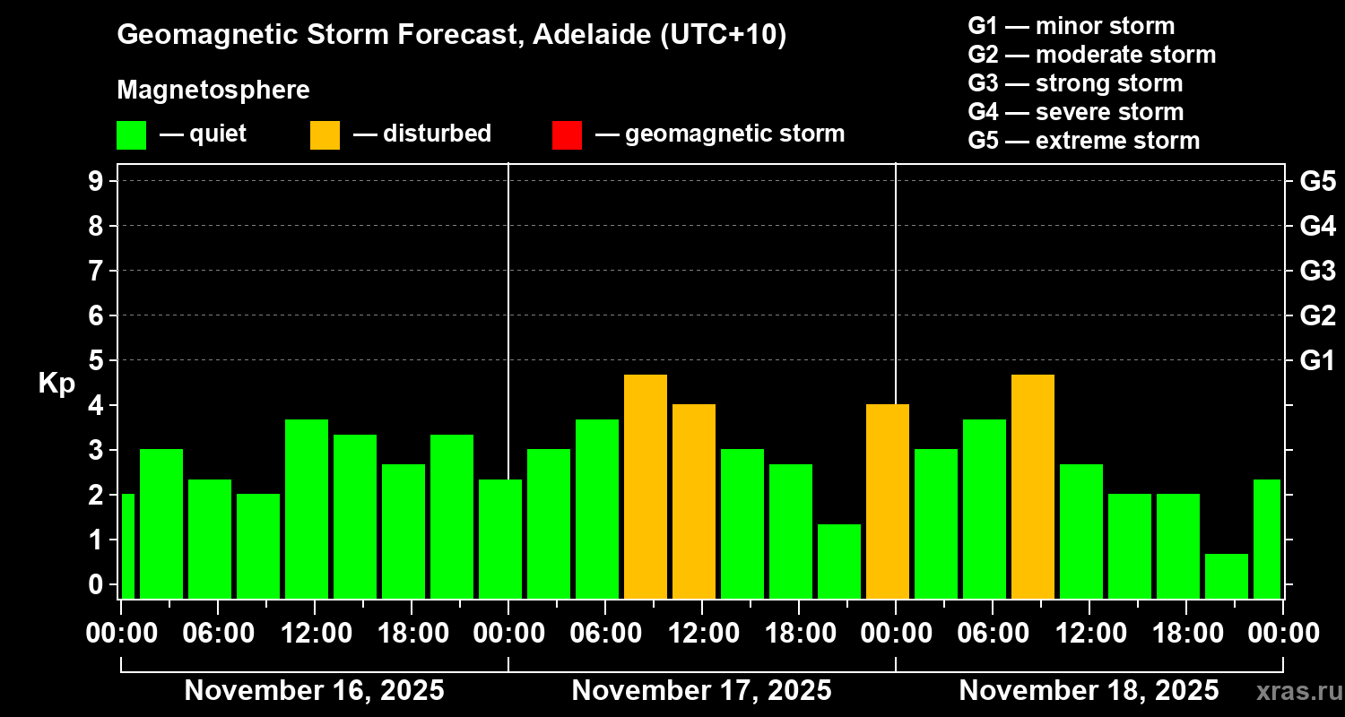 Forecast of the geomagnetic index&nbsp;Kp