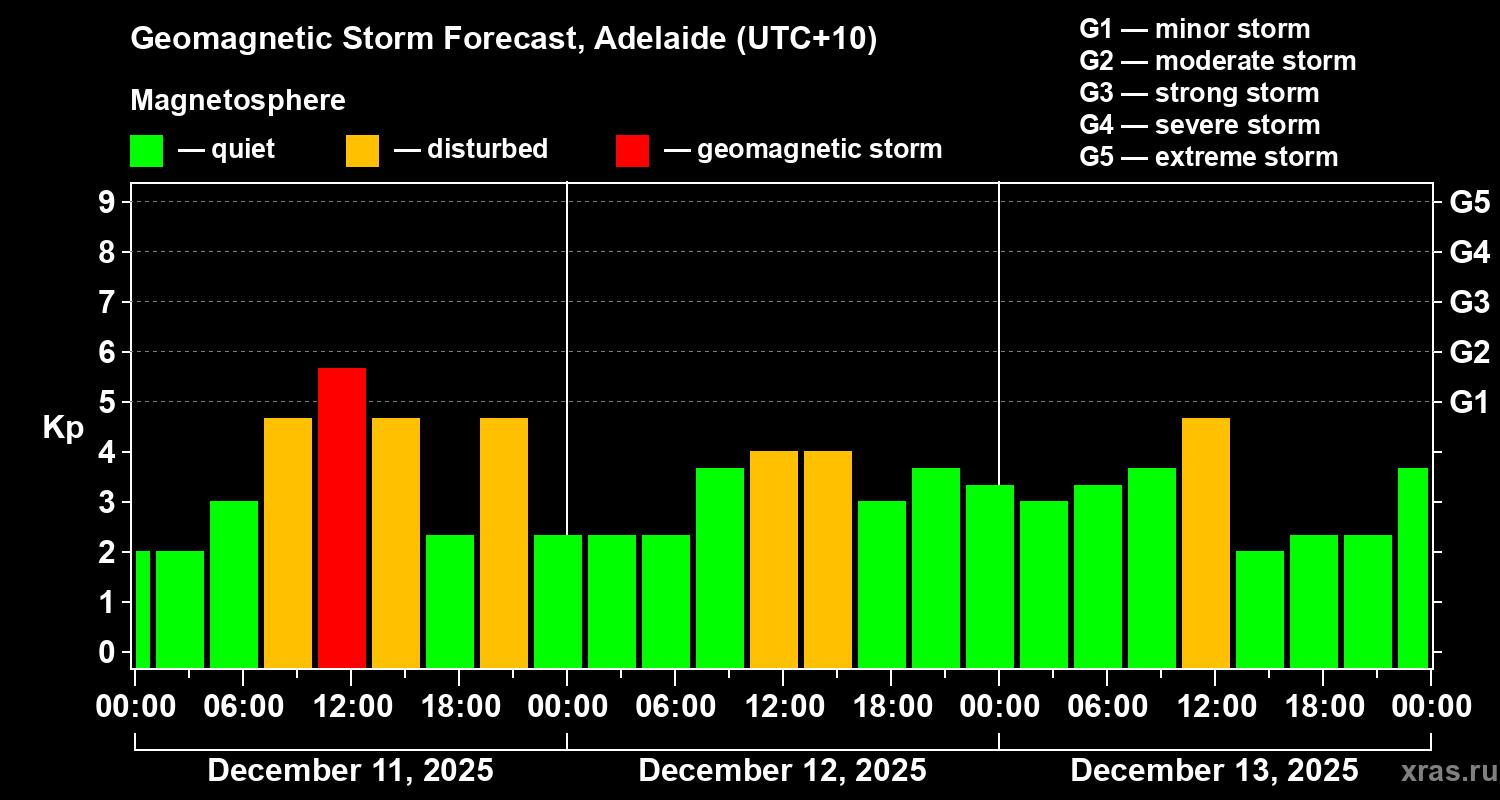 Forecast of the geomagnetic index&nbsp;Kp