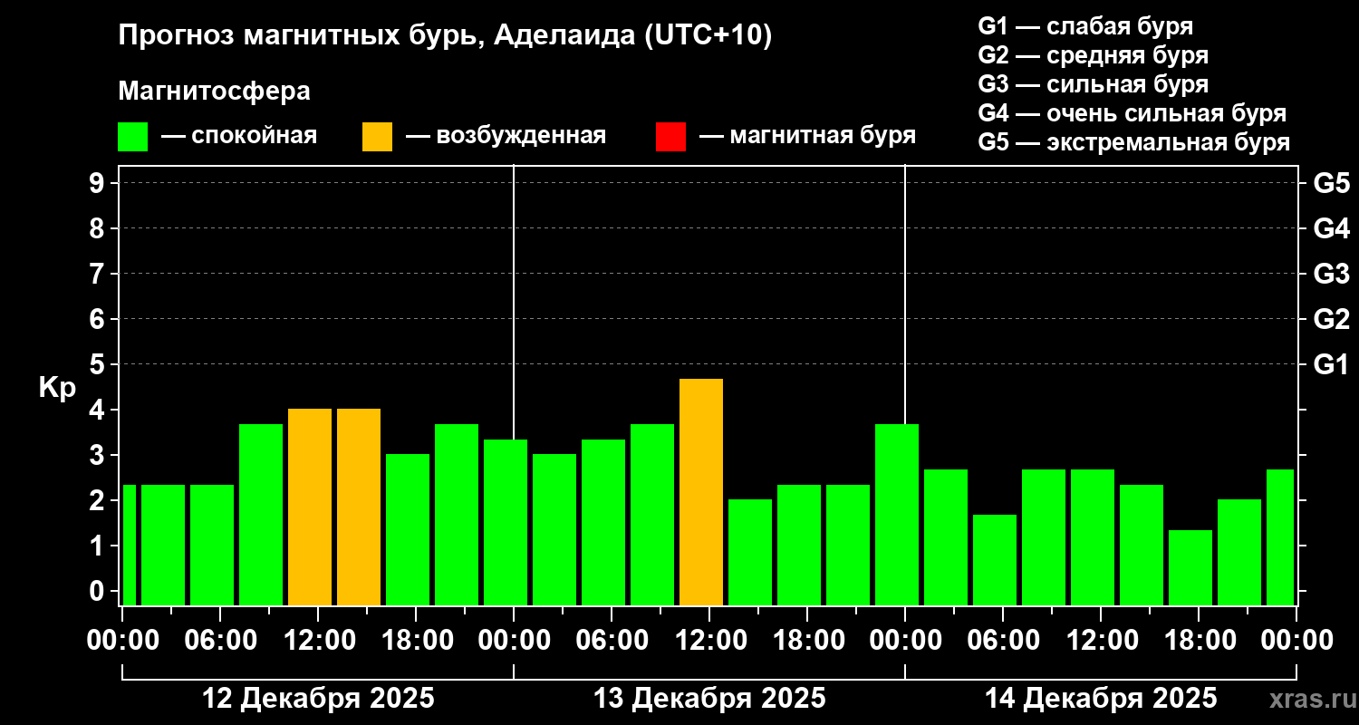 Прогноз геомагнитного индекса&nbsp;Kp