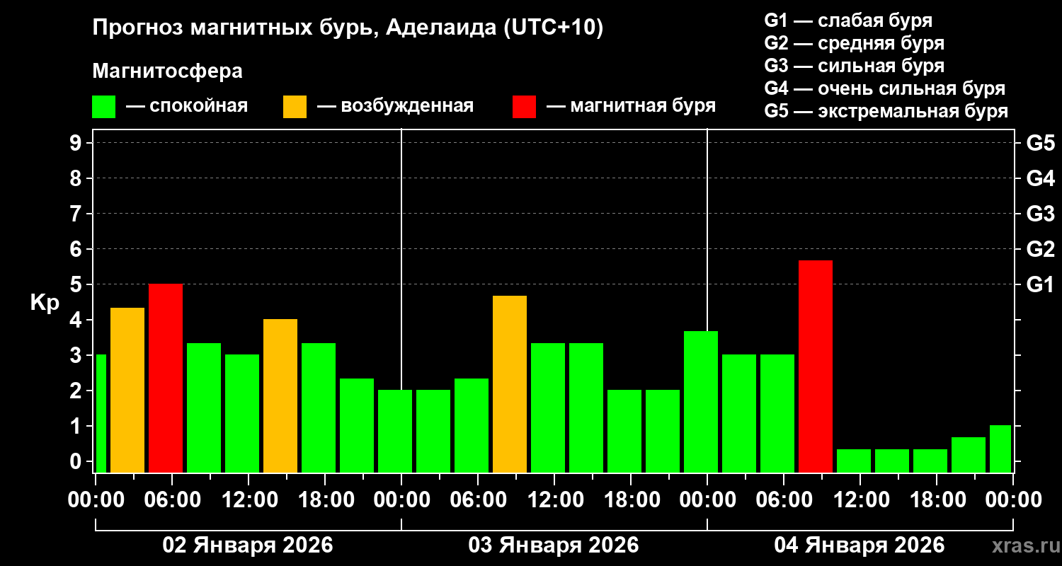 Прогноз геомагнитного индекса&nbsp;Kp