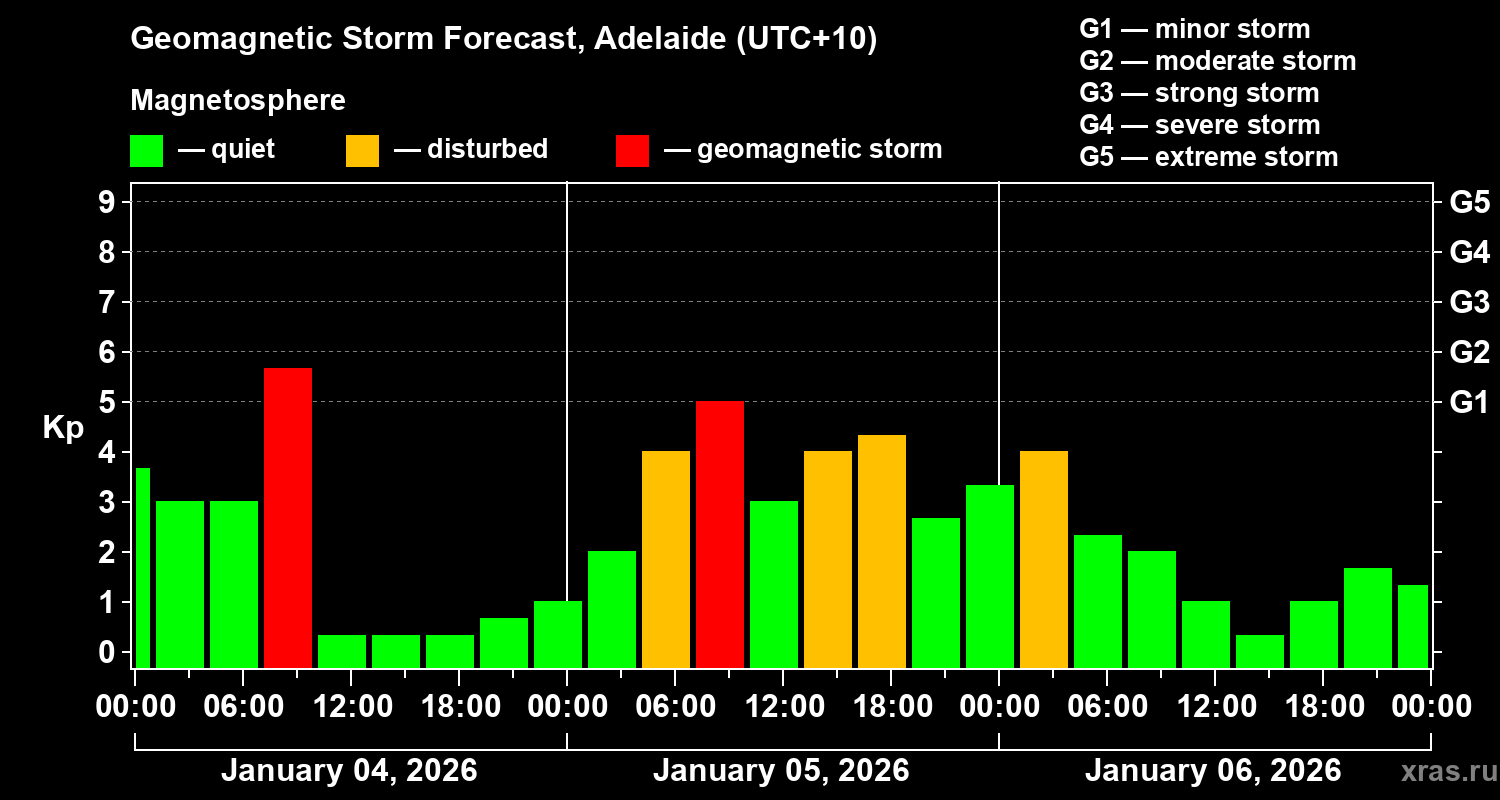 Forecast of the geomagnetic index&nbsp;Kp