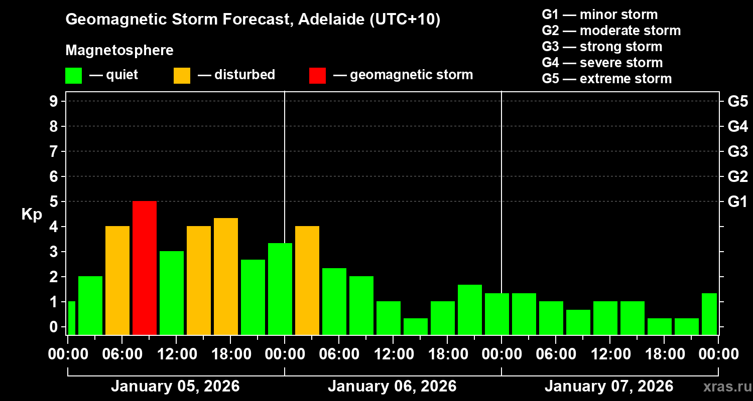 Forecast of the geomagnetic index&nbsp;Kp