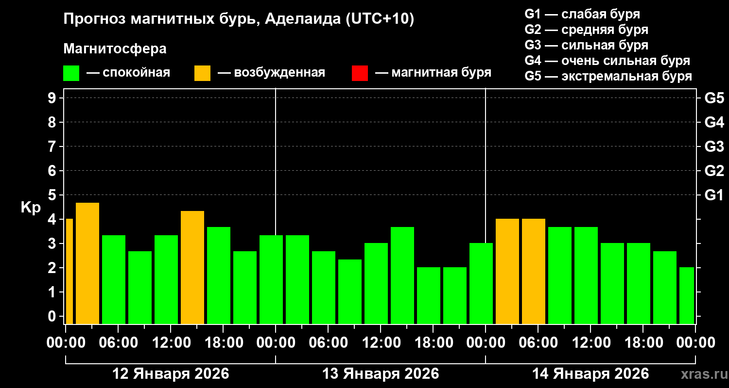 Прогноз геомагнитного индекса&nbsp;Kp