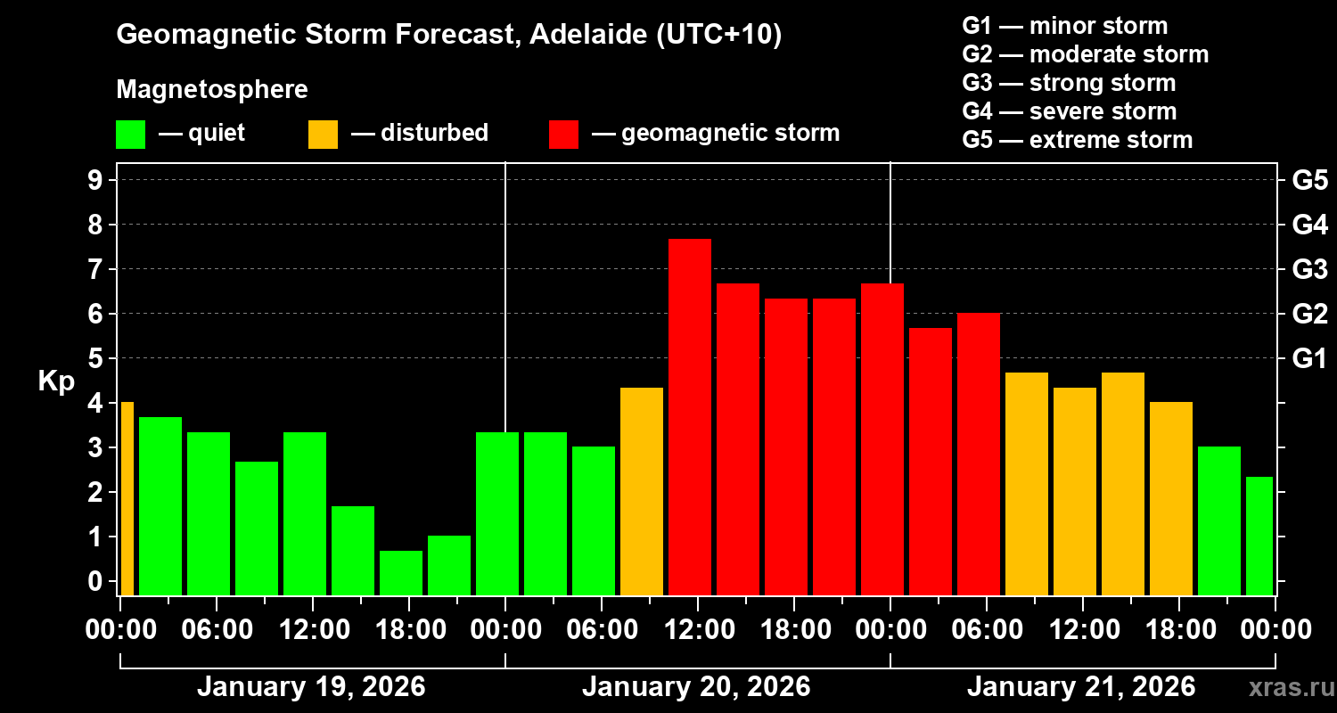 Forecast of the geomagnetic index&nbsp;Kp