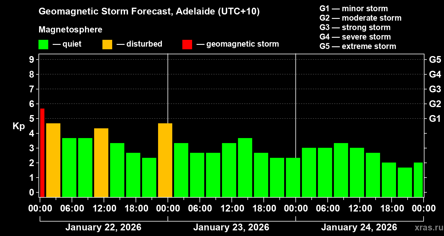 Forecast of the geomagnetic index&nbsp;Kp