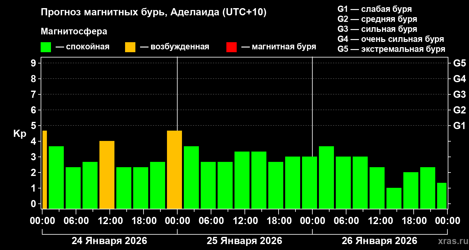 Прогноз геомагнитного индекса&nbsp;Kp