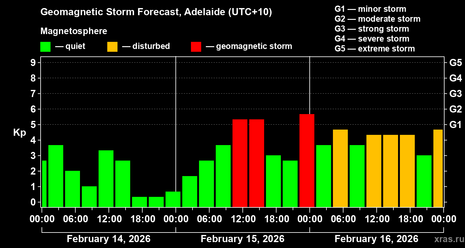 Forecast of the geomagnetic index&nbsp;Kp