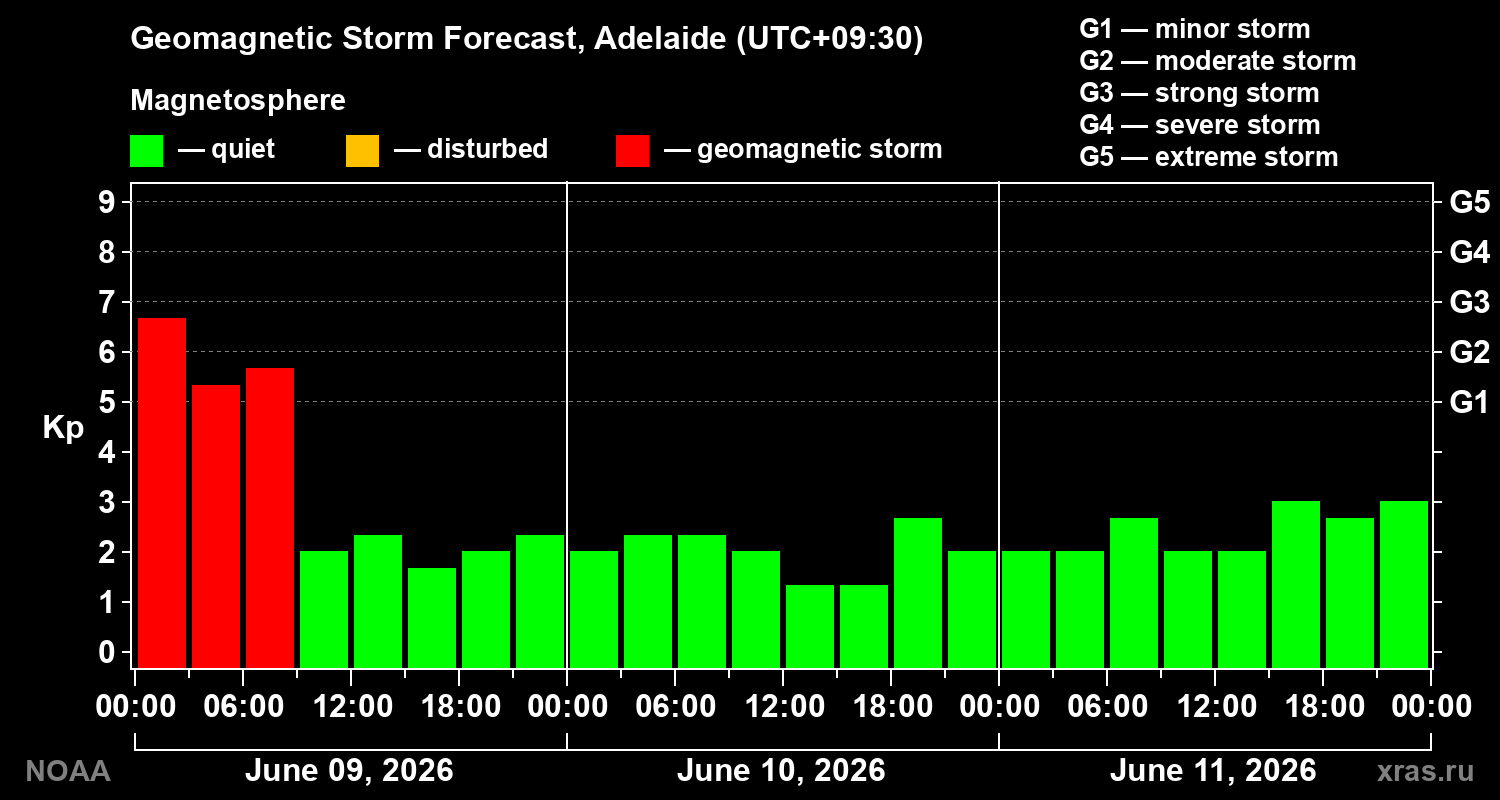 Forecast of the geomagnetic index&nbsp;Kp