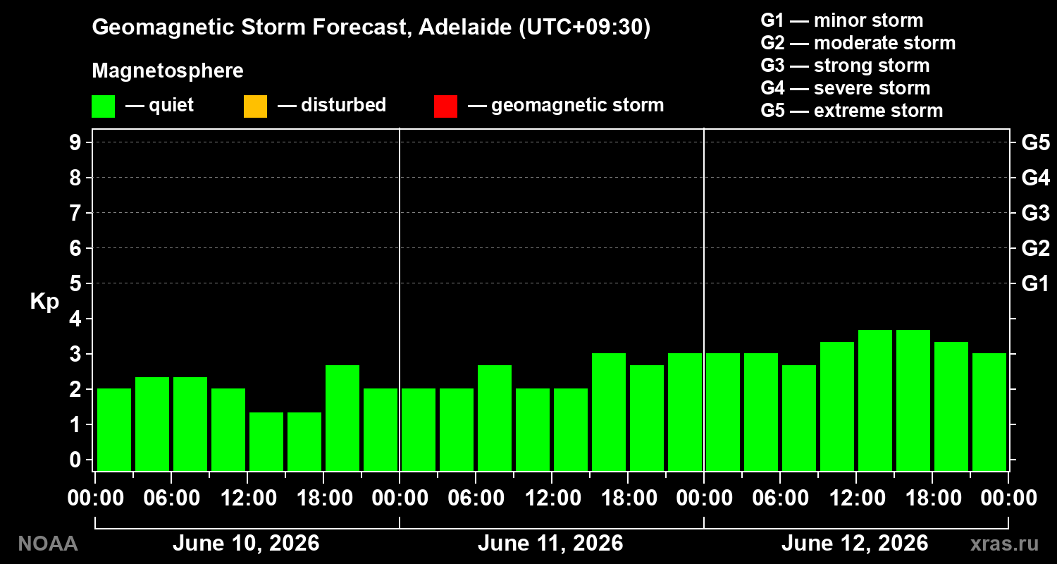 Forecast of the geomagnetic index&nbsp;Kp