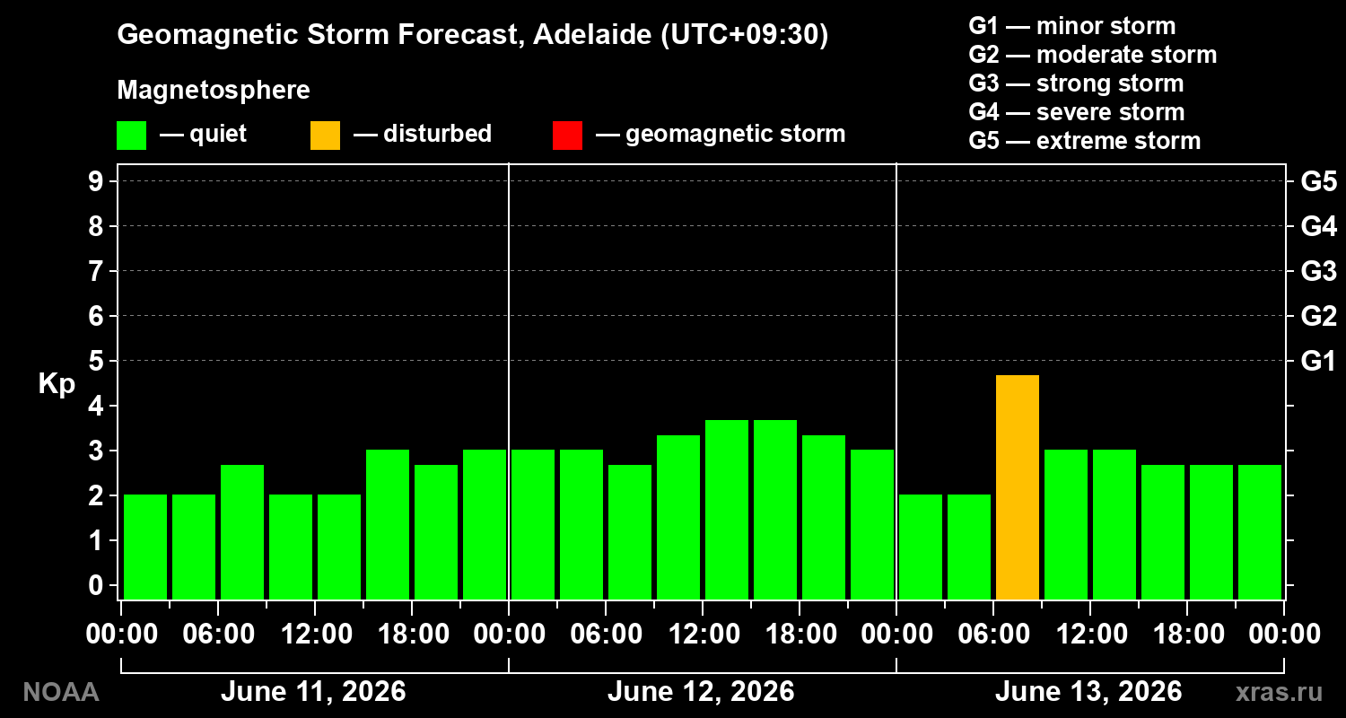 Forecast of the geomagnetic index&nbsp;Kp