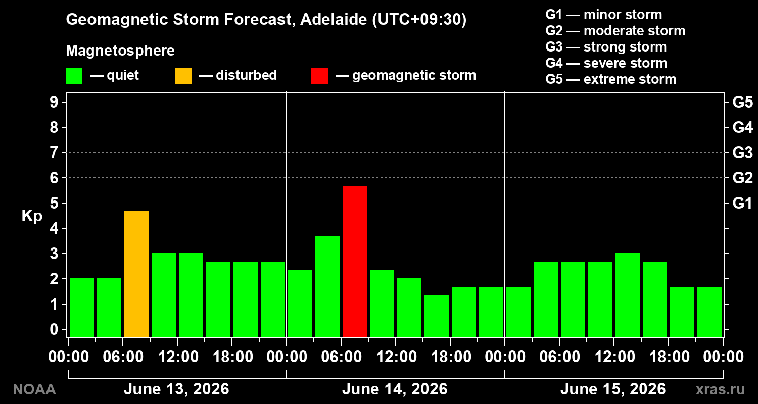 Forecast of the geomagnetic index&nbsp;Kp