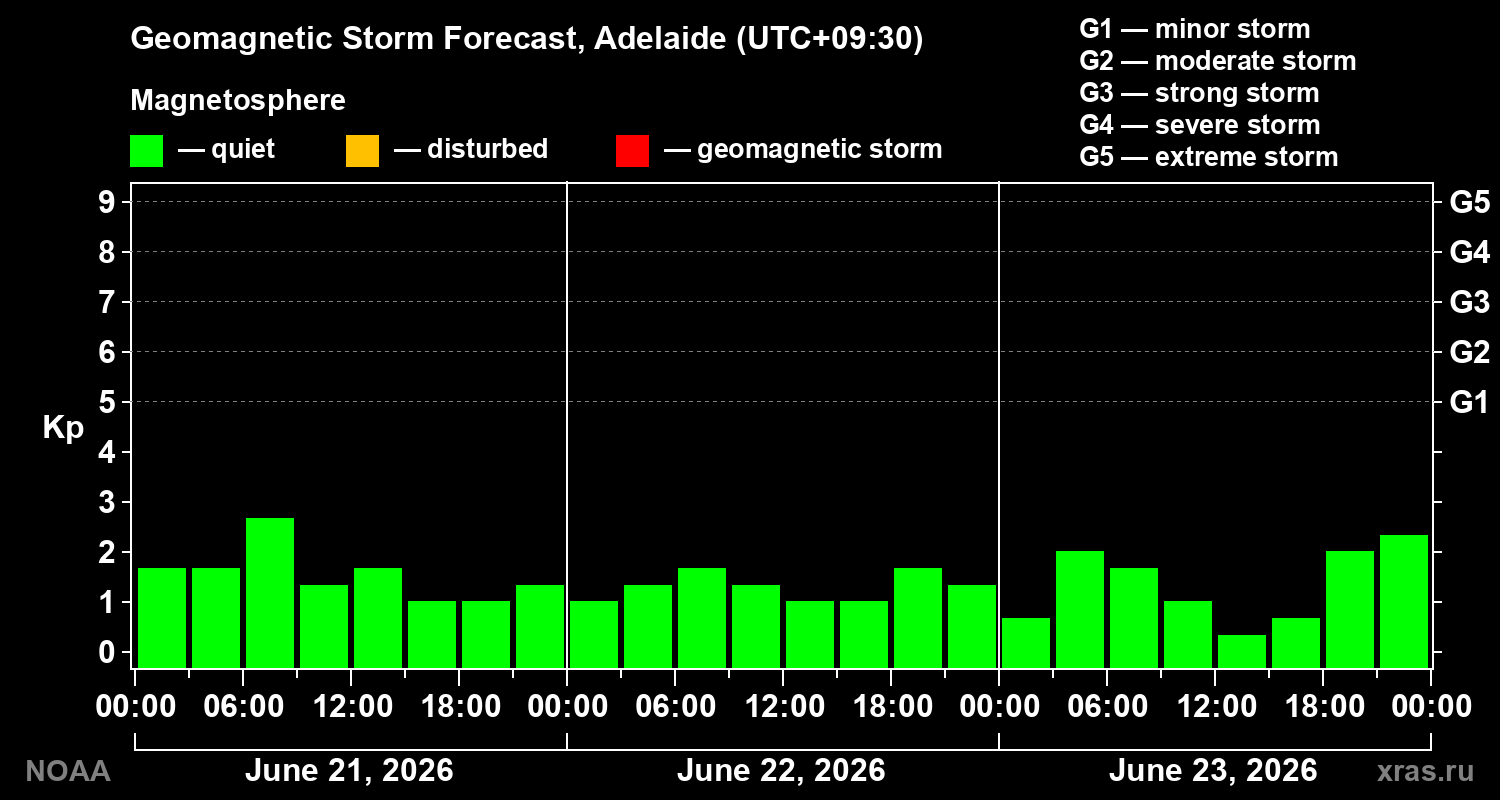 Forecast of the geomagnetic index&nbsp;Kp