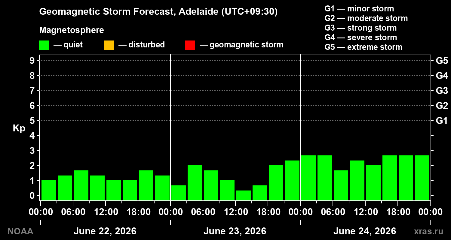 Forecast of the geomagnetic index&nbsp;Kp