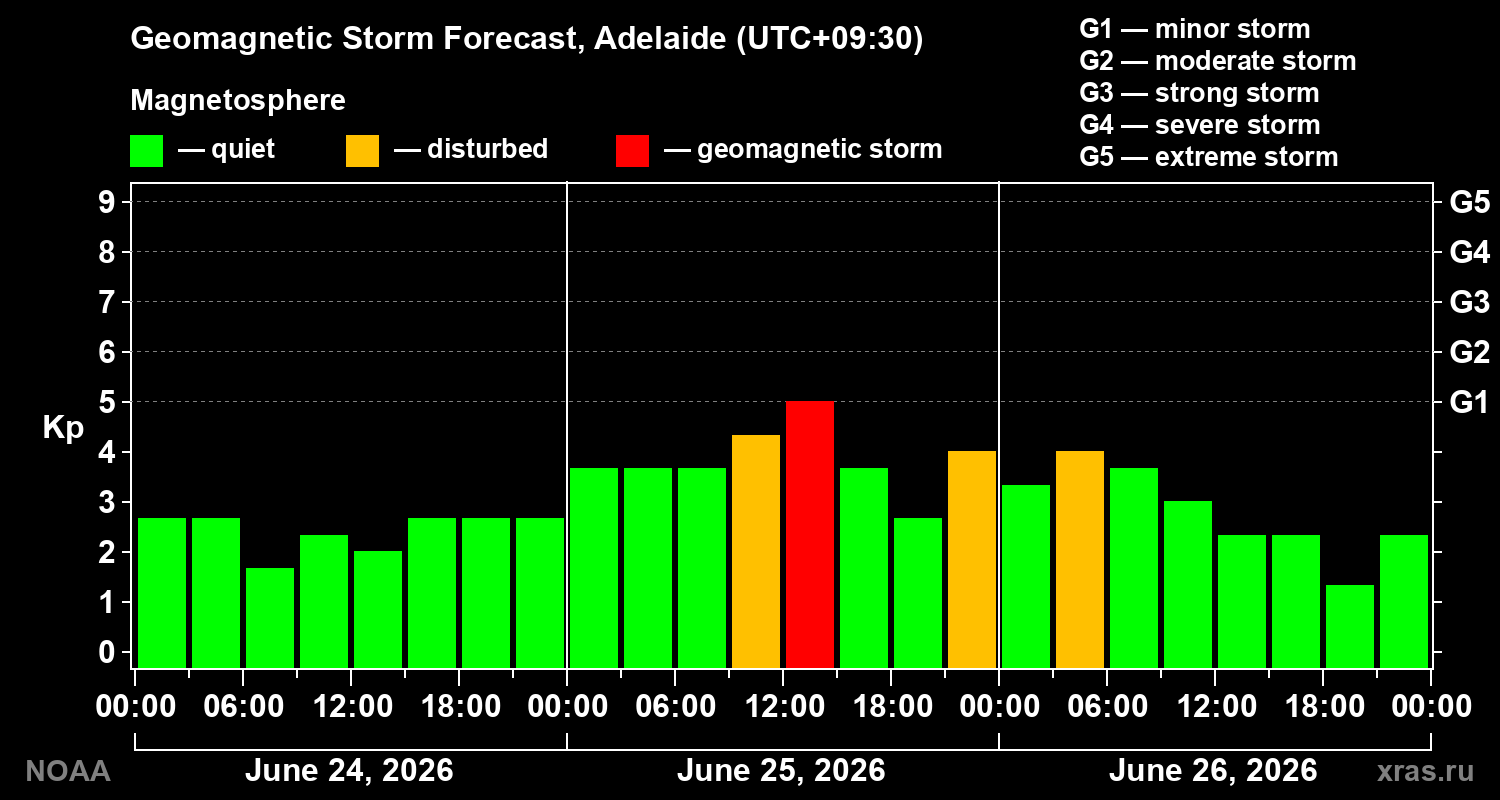 Forecast of the geomagnetic index&nbsp;Kp