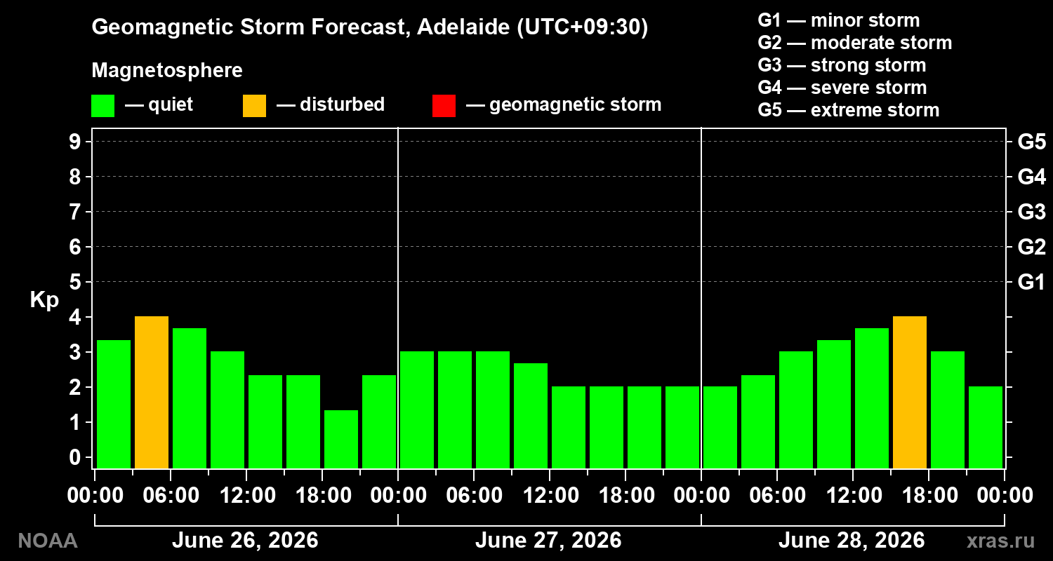 Forecast of the geomagnetic index&nbsp;Kp