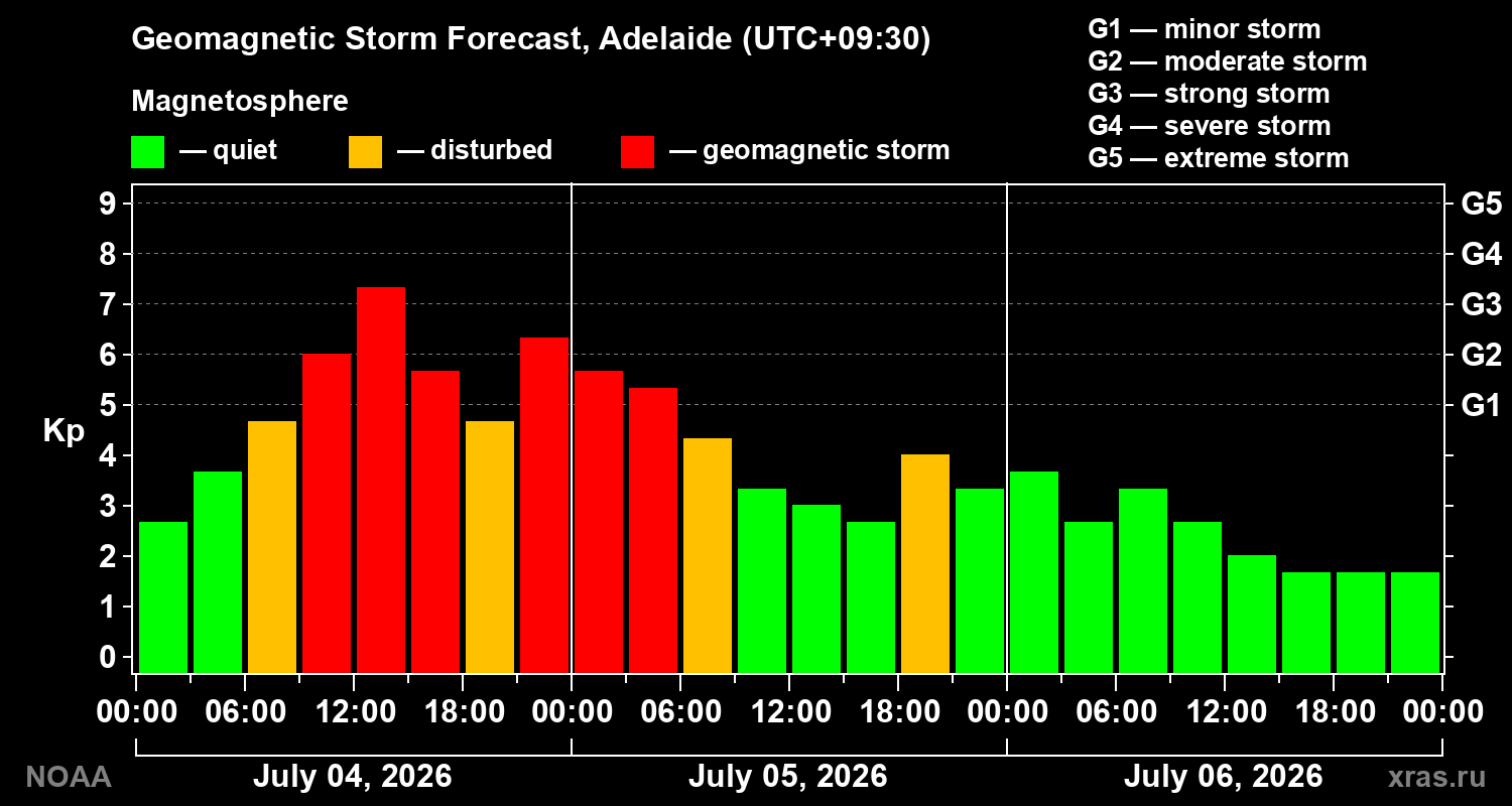 Kp forecast