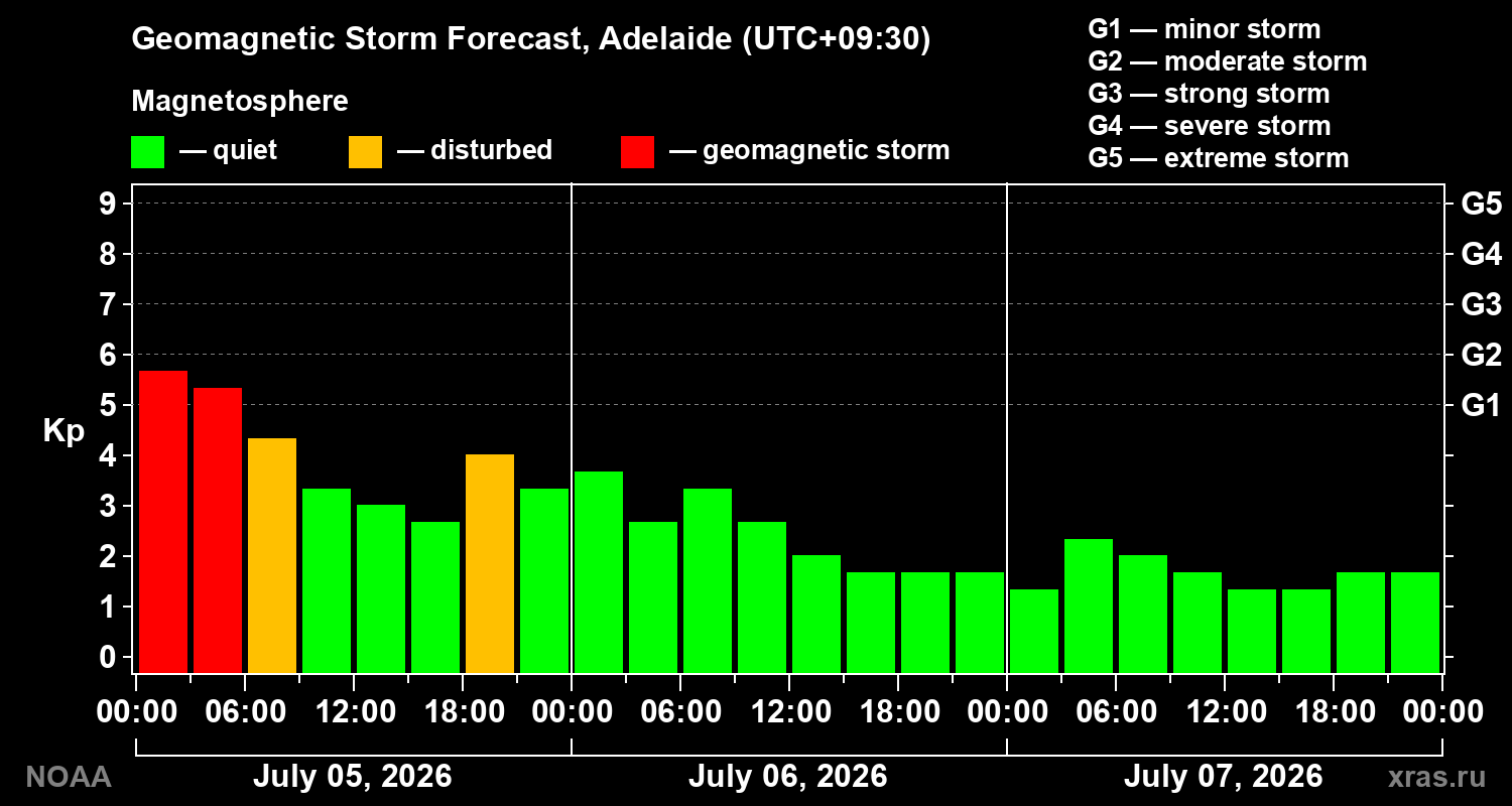 Kp forecast