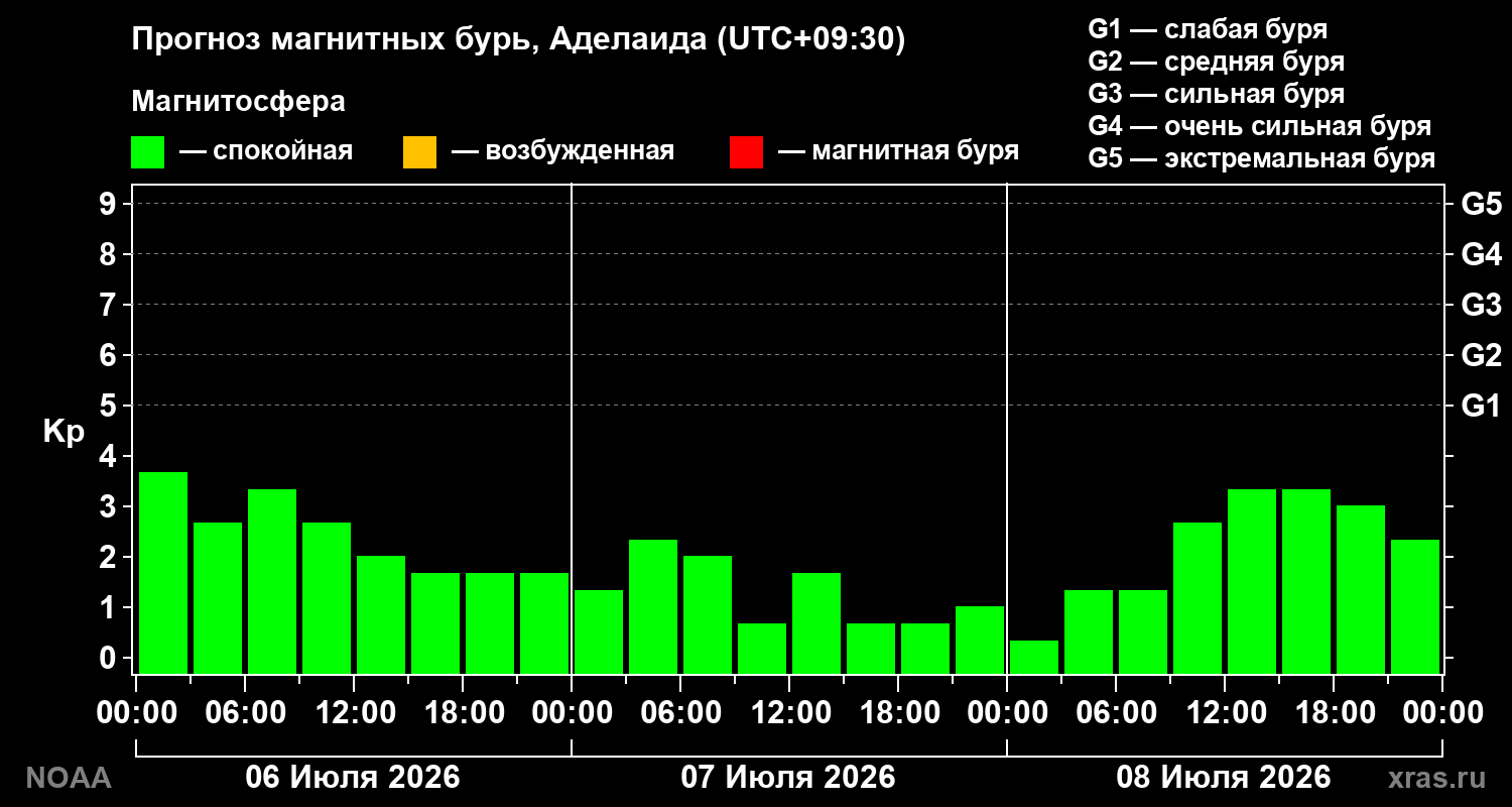 Прогноз геомагнитного индекса Kp на трое суток