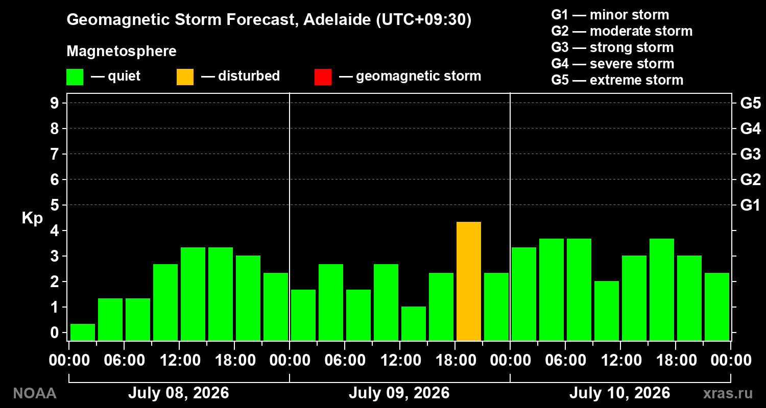 Geomagnetic index Kp forecast for three days