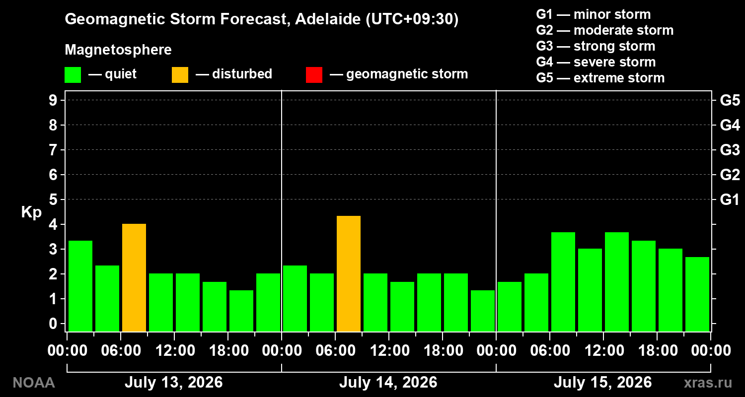 Geomagnetic index Kp forecast for three days